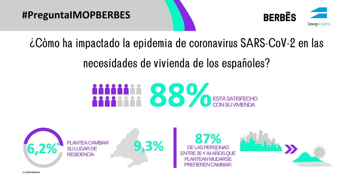 Un 88% de los españoles está satisfecho con su vivienda pese a los largos periodos que ha tenido que permanecer en ella a raíz de los confinamientos