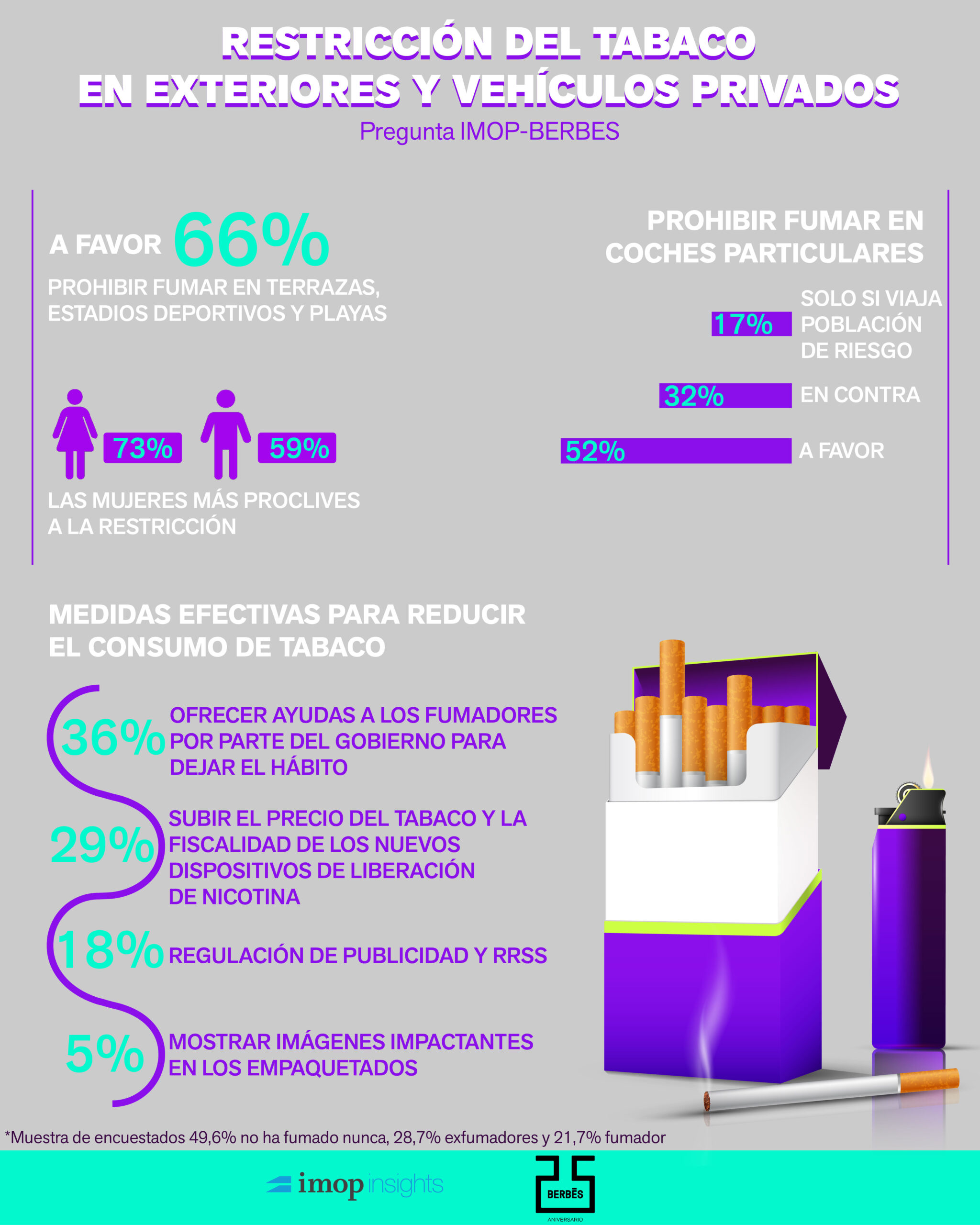 La mayoría de los españoles aprueba restringir el tabaco en exteriores y vehículos particulares