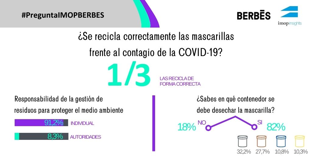 Solo un tercio de los españoles recicla correctamente las mascarillas que usan diariamente para protegerse frente al contagio de la Covid-19