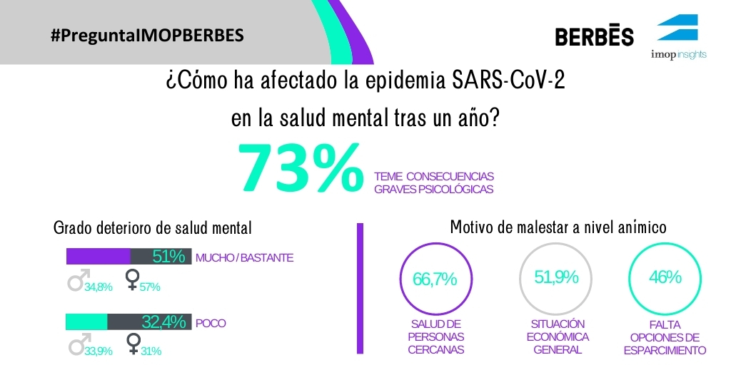 Un 73% de los españoles teme que la situación generada por la epidemia de COVID-19 tenga consecuencias graves a nivel psicológico para una parte amplia de la sociedad