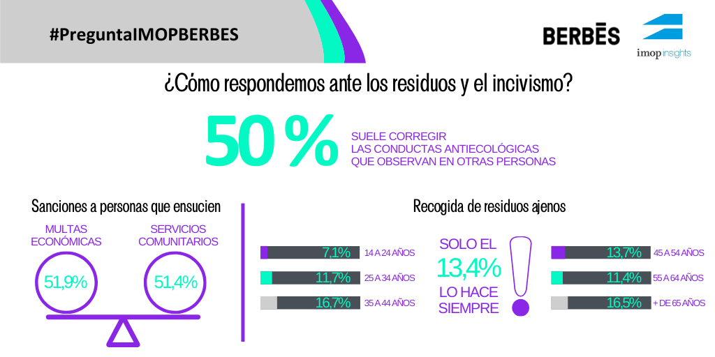Más de 50% de los españoles suelen tratar de corregir las conductas contaminantes que observan en otras personas cuando están en el campo o en espacios públicos