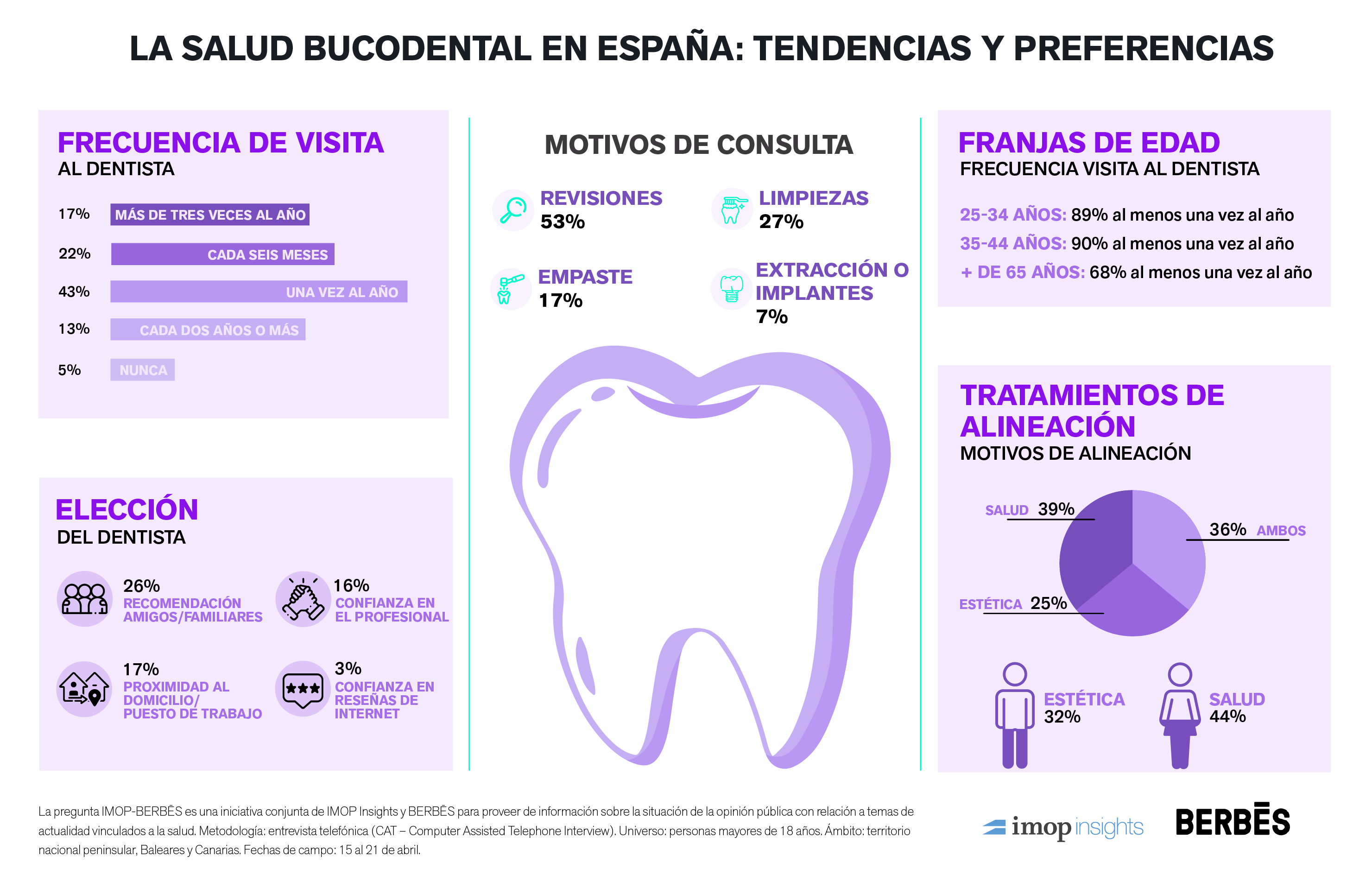 Más del 80% de los españoles acude al dentista al menos una vez al año